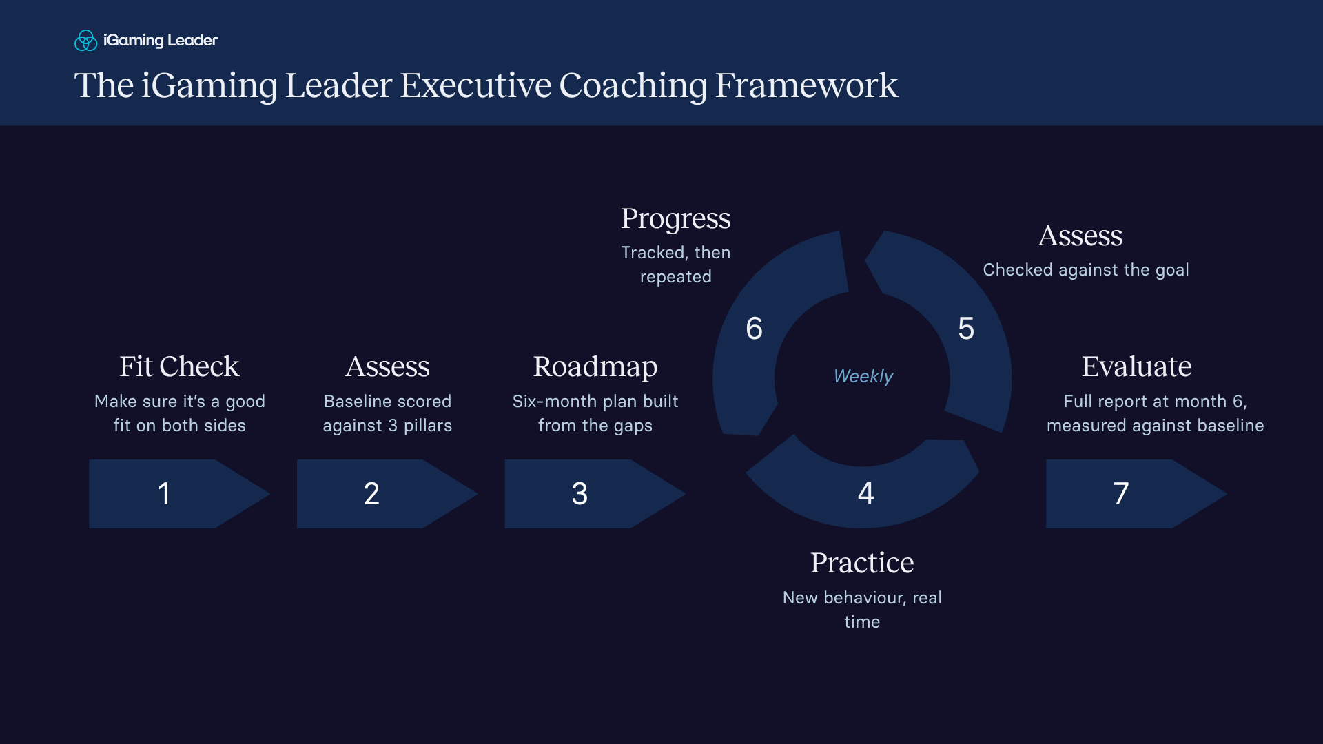 The iGaming Leader Executive Coaching Framework: fit check, assess, roadmap, a weekly practice, assess, progress loop, then a full evaluation at month six